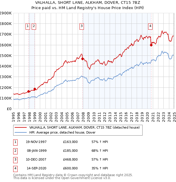 VALHALLA, SHORT LANE, ALKHAM, DOVER, CT15 7BZ: Price paid vs HM Land Registry's House Price Index