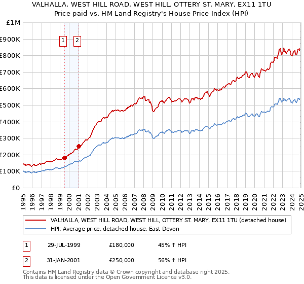 VALHALLA, WEST HILL ROAD, WEST HILL, OTTERY ST. MARY, EX11 1TU: Price paid vs HM Land Registry's House Price Index