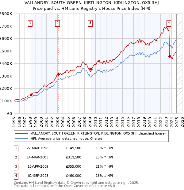 VALLANDRY, SOUTH GREEN, KIRTLINGTON, KIDLINGTON, OX5 3HJ: Price paid vs HM Land Registry's House Price Index