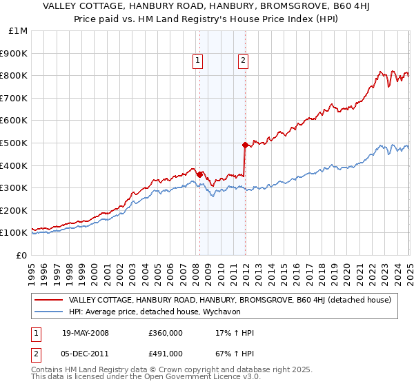 VALLEY COTTAGE, HANBURY ROAD, HANBURY, BROMSGROVE, B60 4HJ: Price paid vs HM Land Registry's House Price Index