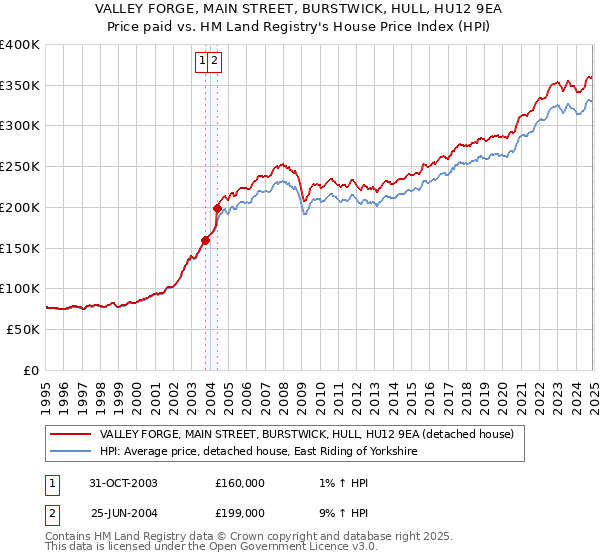 VALLEY FORGE, MAIN STREET, BURSTWICK, HULL, HU12 9EA: Price paid vs HM Land Registry's House Price Index