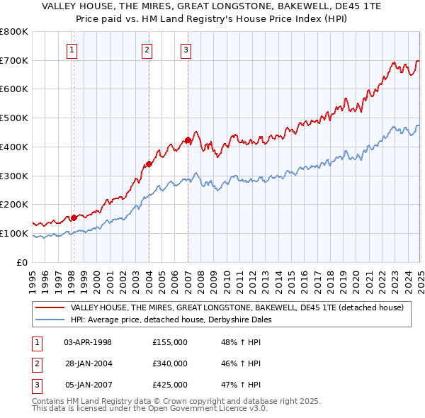 VALLEY HOUSE, THE MIRES, GREAT LONGSTONE, BAKEWELL, DE45 1TE: Price paid vs HM Land Registry's House Price Index