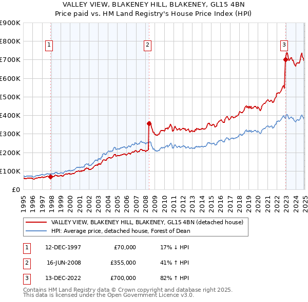 VALLEY VIEW, BLAKENEY HILL, BLAKENEY, GL15 4BN: Price paid vs HM Land Registry's House Price Index