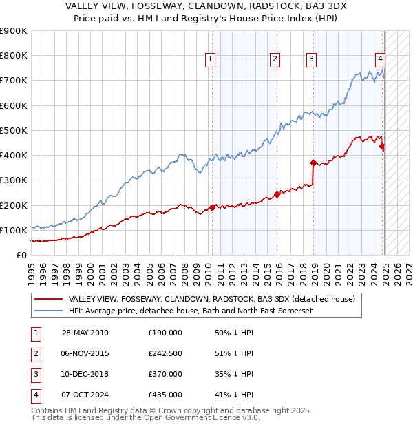 VALLEY VIEW, FOSSEWAY, CLANDOWN, RADSTOCK, BA3 3DX: Price paid vs HM Land Registry's House Price Index