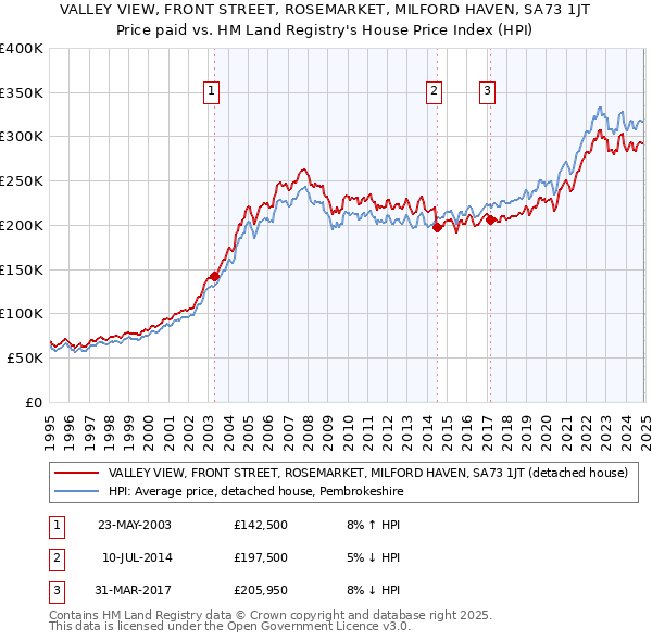 VALLEY VIEW, FRONT STREET, ROSEMARKET, MILFORD HAVEN, SA73 1JT: Price paid vs HM Land Registry's House Price Index