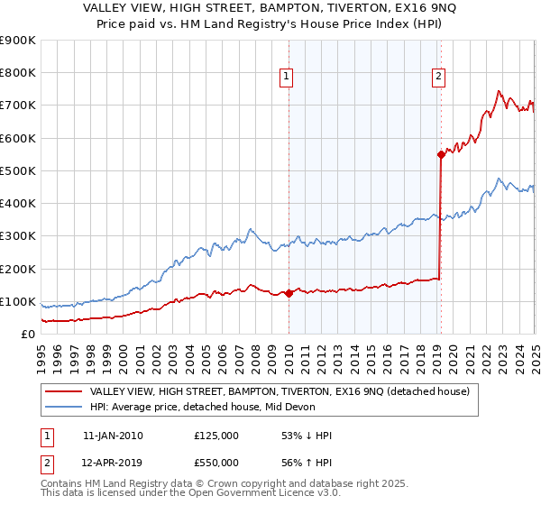 VALLEY VIEW, HIGH STREET, BAMPTON, TIVERTON, EX16 9NQ: Price paid vs HM Land Registry's House Price Index
