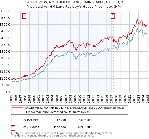 VALLEY VIEW, NORTHFIELD LANE, BARNSTAPLE, EX31 1QD: Price paid vs HM Land Registry's House Price Index