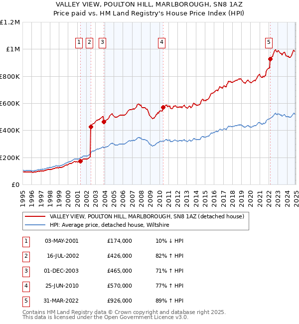 VALLEY VIEW, POULTON HILL, MARLBOROUGH, SN8 1AZ: Price paid vs HM Land Registry's House Price Index