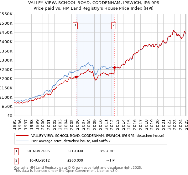 VALLEY VIEW, SCHOOL ROAD, CODDENHAM, IPSWICH, IP6 9PS: Price paid vs HM Land Registry's House Price Index