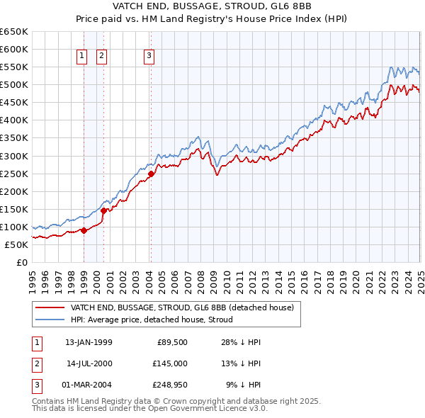 VATCH END, BUSSAGE, STROUD, GL6 8BB: Price paid vs HM Land Registry's House Price Index