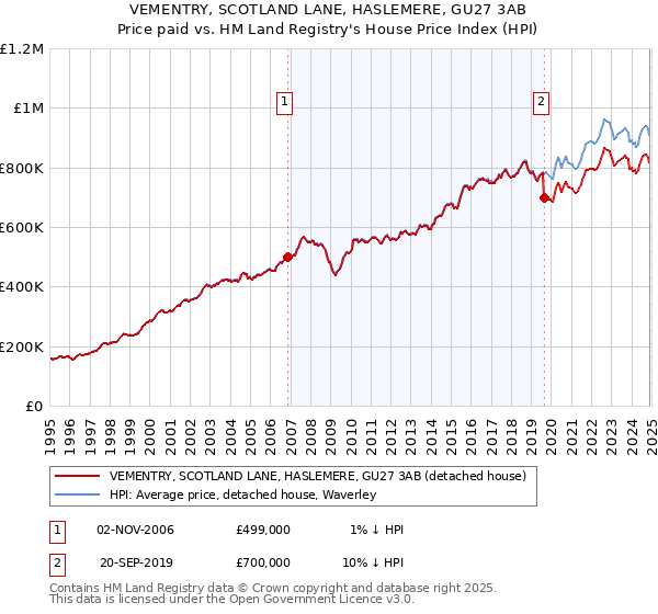 VEMENTRY, SCOTLAND LANE, HASLEMERE, GU27 3AB: Price paid vs HM Land Registry's House Price Index