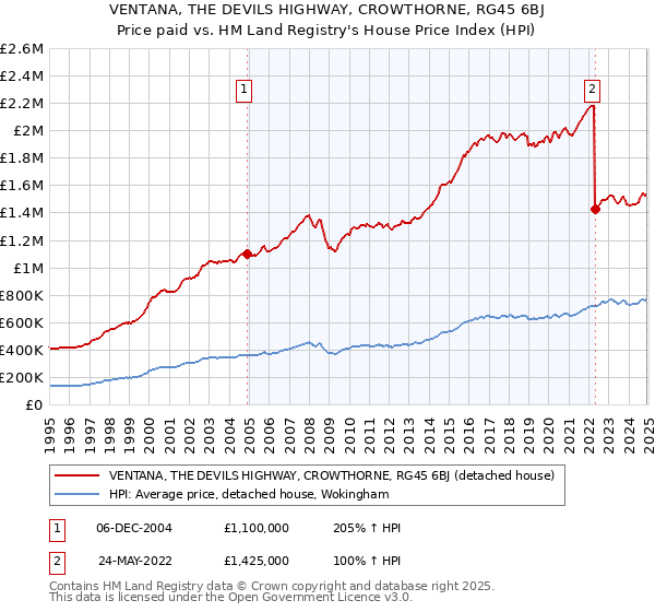 VENTANA, THE DEVILS HIGHWAY, CROWTHORNE, RG45 6BJ: Price paid vs HM Land Registry's House Price Index