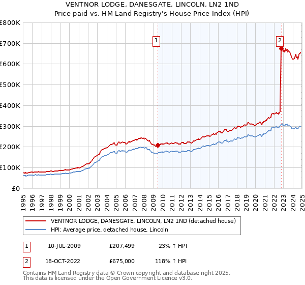 VENTNOR LODGE, DANESGATE, LINCOLN, LN2 1ND: Price paid vs HM Land Registry's House Price Index
