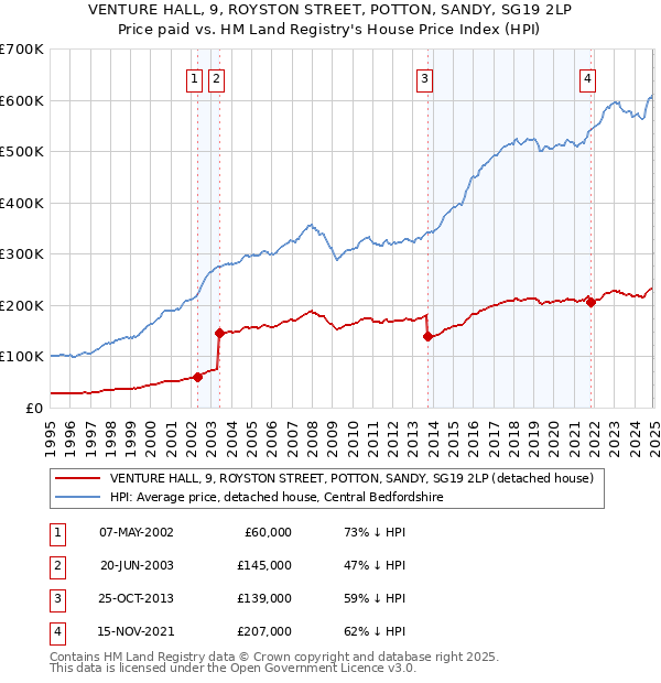 VENTURE HALL, 9, ROYSTON STREET, POTTON, SANDY, SG19 2LP: Price paid vs HM Land Registry's House Price Index