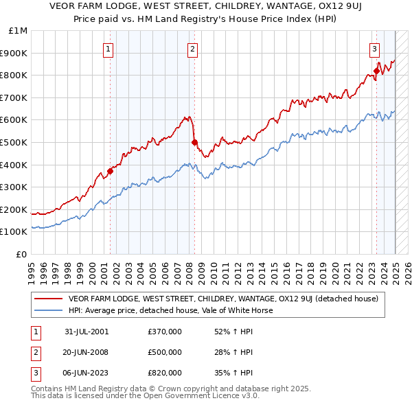 VEOR FARM LODGE, WEST STREET, CHILDREY, WANTAGE, OX12 9UJ: Price paid vs HM Land Registry's House Price Index