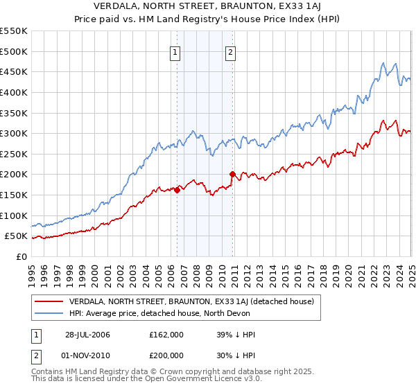 VERDALA, NORTH STREET, BRAUNTON, EX33 1AJ: Price paid vs HM Land Registry's House Price Index