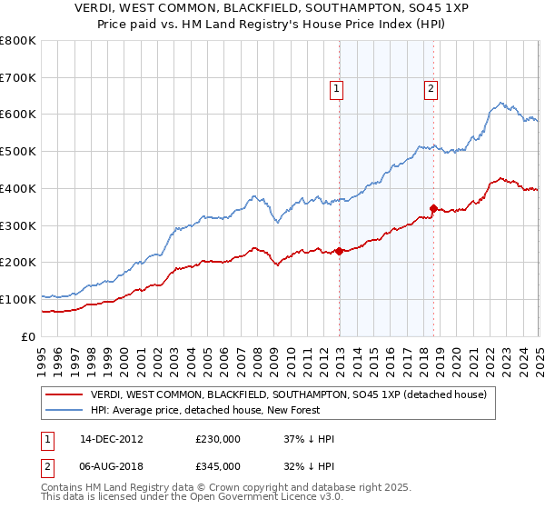 VERDI, WEST COMMON, BLACKFIELD, SOUTHAMPTON, SO45 1XP: Price paid vs HM Land Registry's House Price Index