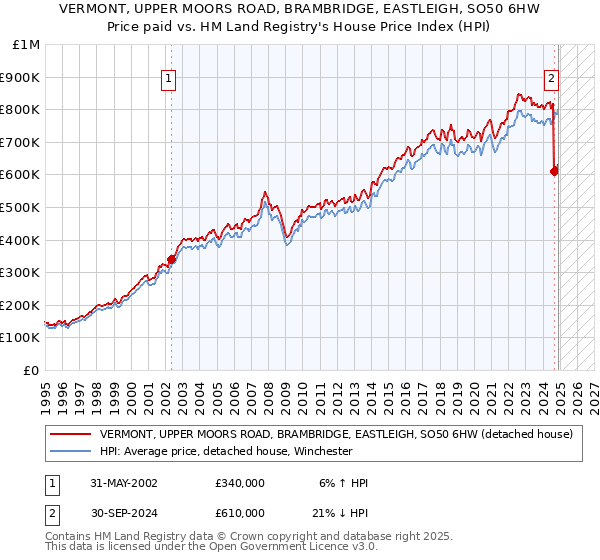 VERMONT, UPPER MOORS ROAD, BRAMBRIDGE, EASTLEIGH, SO50 6HW: Price paid vs HM Land Registry's House Price Index