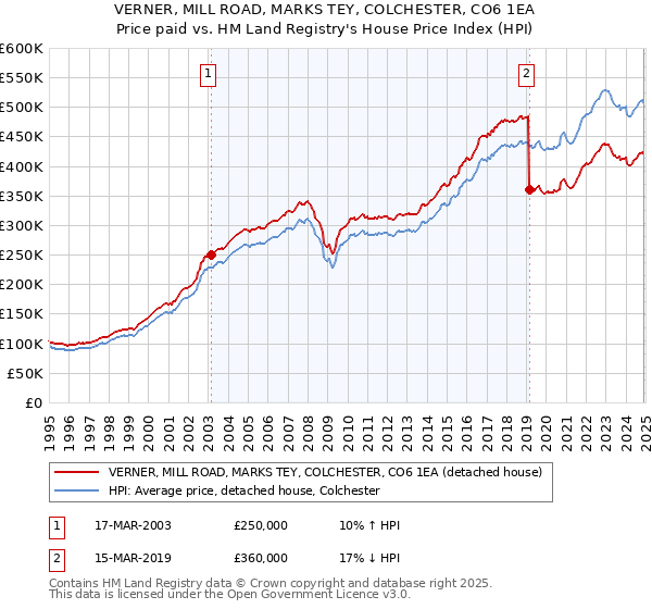 VERNER, MILL ROAD, MARKS TEY, COLCHESTER, CO6 1EA: Price paid vs HM Land Registry's House Price Index