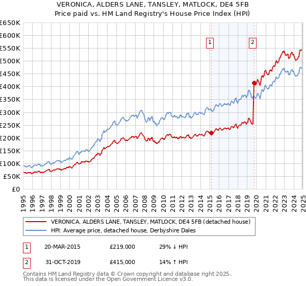 VERONICA, ALDERS LANE, TANSLEY, MATLOCK, DE4 5FB: Price paid vs HM Land Registry's House Price Index
