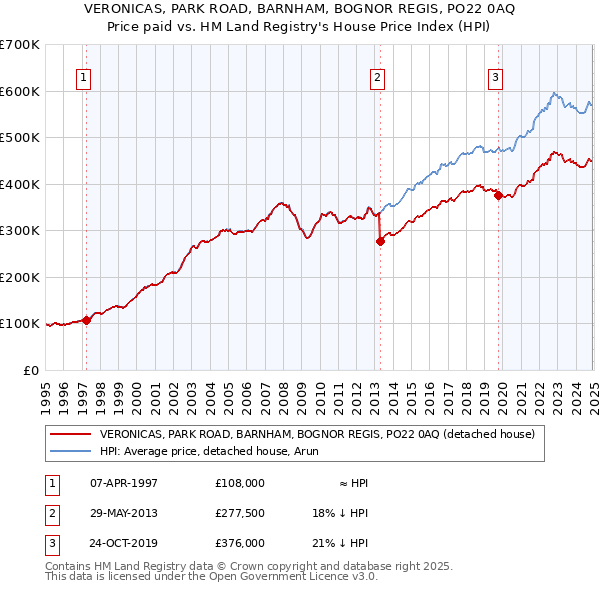 VERONICAS, PARK ROAD, BARNHAM, BOGNOR REGIS, PO22 0AQ: Price paid vs HM Land Registry's House Price Index