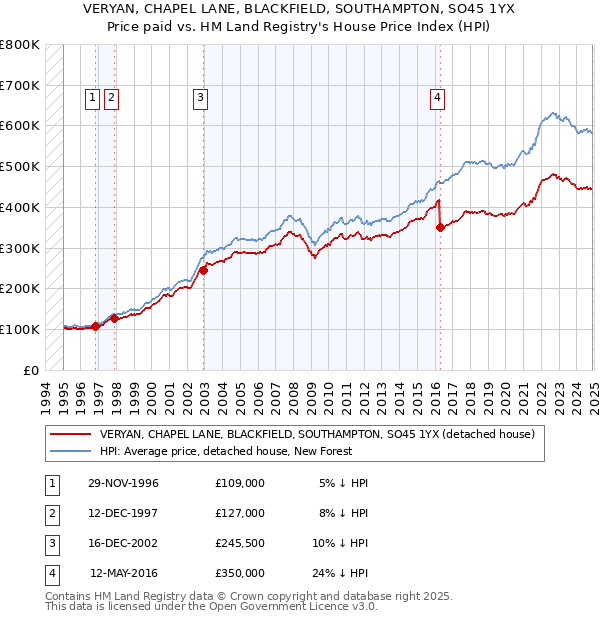 VERYAN, CHAPEL LANE, BLACKFIELD, SOUTHAMPTON, SO45 1YX: Price paid vs HM Land Registry's House Price Index