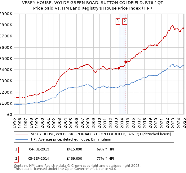 VESEY HOUSE, WYLDE GREEN ROAD, SUTTON COLDFIELD, B76 1QT: Price paid vs HM Land Registry's House Price Index