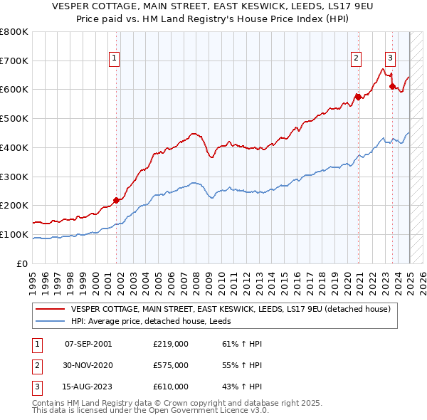 VESPER COTTAGE, MAIN STREET, EAST KESWICK, LEEDS, LS17 9EU: Price paid vs HM Land Registry's House Price Index