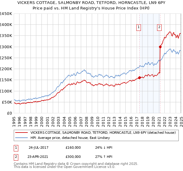 VICKERS COTTAGE, SALMONBY ROAD, TETFORD, HORNCASTLE, LN9 6PY: Price paid vs HM Land Registry's House Price Index