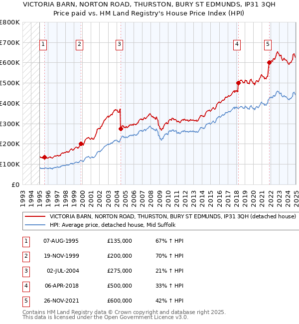 VICTORIA BARN, NORTON ROAD, THURSTON, BURY ST EDMUNDS, IP31 3QH: Price paid vs HM Land Registry's House Price Index