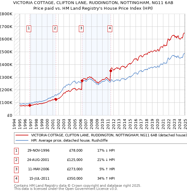 VICTORIA COTTAGE, CLIFTON LANE, RUDDINGTON, NOTTINGHAM, NG11 6AB: Price paid vs HM Land Registry's House Price Index