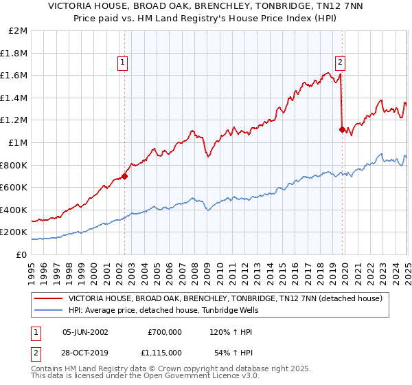VICTORIA HOUSE, BROAD OAK, BRENCHLEY, TONBRIDGE, TN12 7NN: Price paid vs HM Land Registry's House Price Index