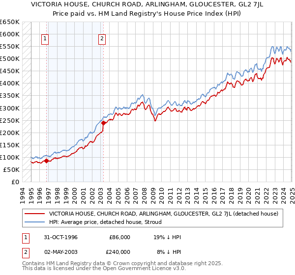 VICTORIA HOUSE, CHURCH ROAD, ARLINGHAM, GLOUCESTER, GL2 7JL: Price paid vs HM Land Registry's House Price Index