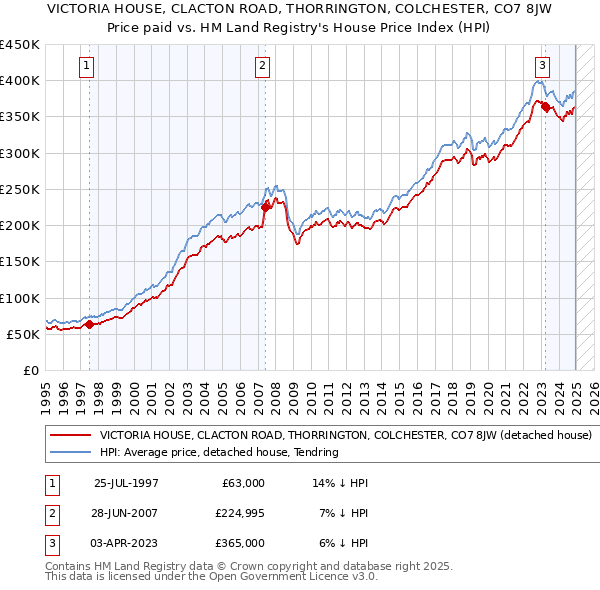 VICTORIA HOUSE, CLACTON ROAD, THORRINGTON, COLCHESTER, CO7 8JW: Price paid vs HM Land Registry's House Price Index