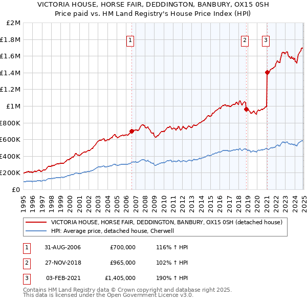 VICTORIA HOUSE, HORSE FAIR, DEDDINGTON, BANBURY, OX15 0SH: Price paid vs HM Land Registry's House Price Index