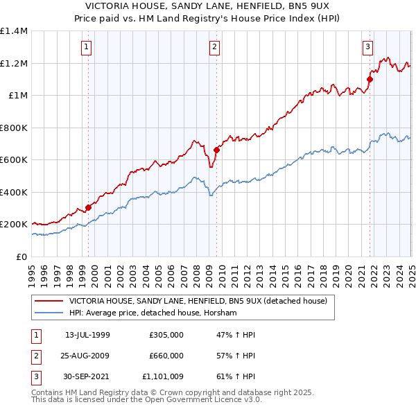 VICTORIA HOUSE, SANDY LANE, HENFIELD, BN5 9UX: Price paid vs HM Land Registry's House Price Index