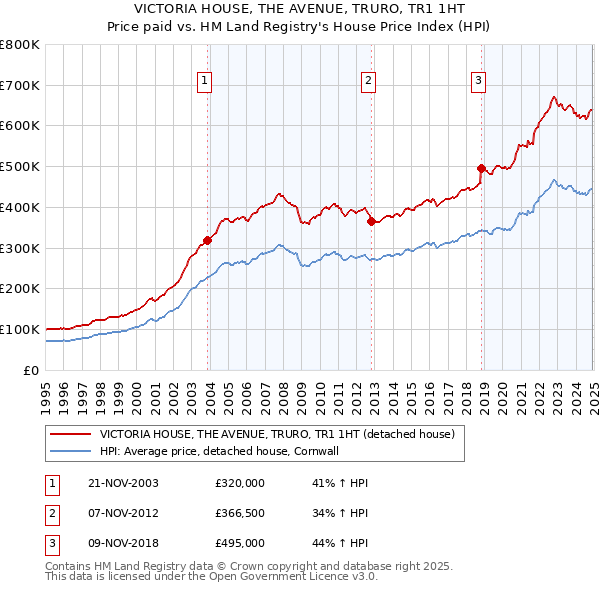 VICTORIA HOUSE, THE AVENUE, TRURO, TR1 1HT: Price paid vs HM Land Registry's House Price Index