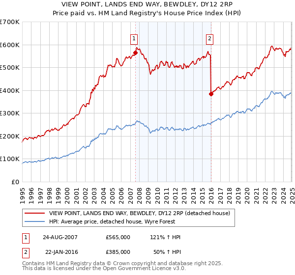 VIEW POINT, LANDS END WAY, BEWDLEY, DY12 2RP: Price paid vs HM Land Registry's House Price Index