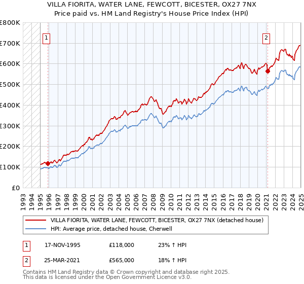 VILLA FIORITA, WATER LANE, FEWCOTT, BICESTER, OX27 7NX: Price paid vs HM Land Registry's House Price Index