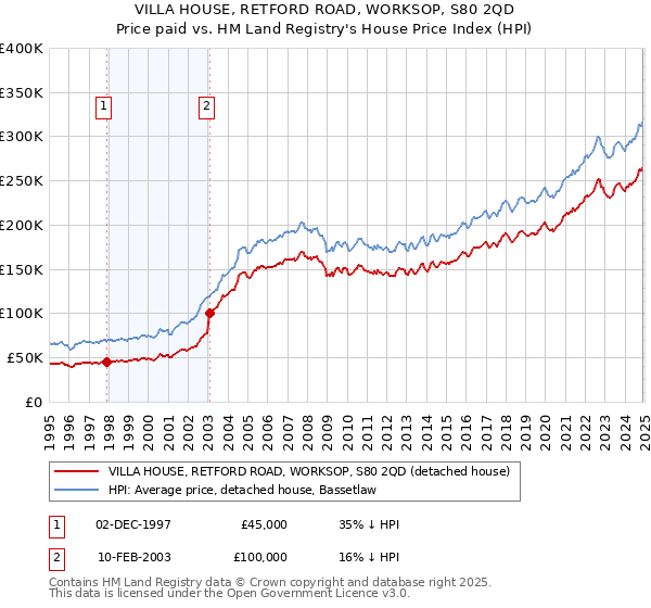 VILLA HOUSE, RETFORD ROAD, WORKSOP, S80 2QD: Price paid vs HM Land Registry's House Price Index