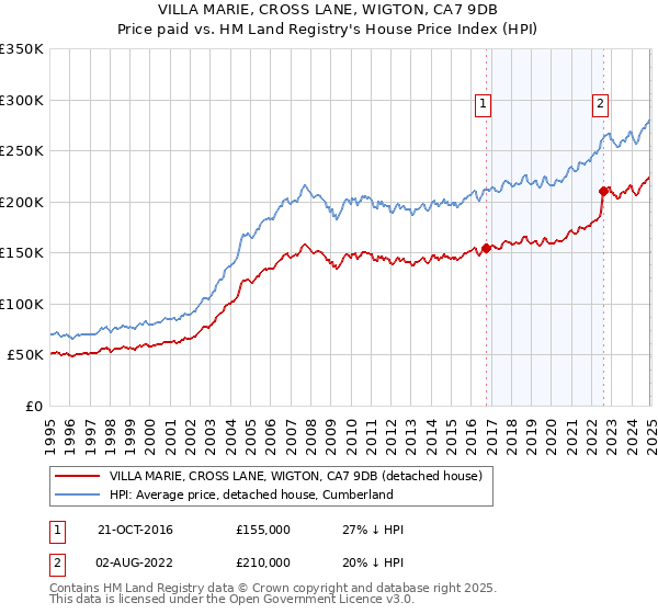 VILLA MARIE, CROSS LANE, WIGTON, CA7 9DB: Price paid vs HM Land Registry's House Price Index