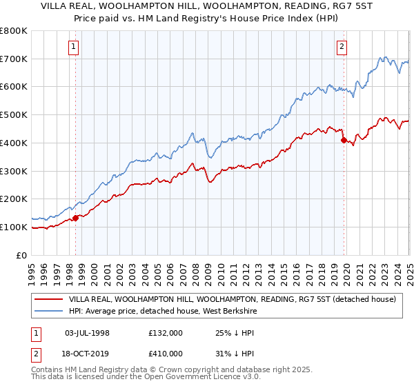 VILLA REAL, WOOLHAMPTON HILL, WOOLHAMPTON, READING, RG7 5ST: Price paid vs HM Land Registry's House Price Index