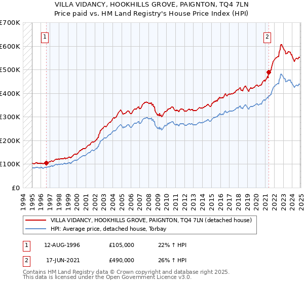 VILLA VIDANCY, HOOKHILLS GROVE, PAIGNTON, TQ4 7LN: Price paid vs HM Land Registry's House Price Index