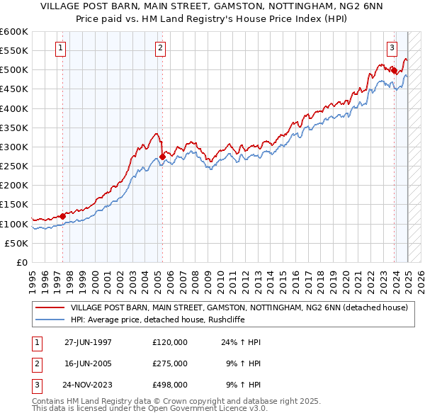 VILLAGE POST BARN, MAIN STREET, GAMSTON, NOTTINGHAM, NG2 6NN: Price paid vs HM Land Registry's House Price Index