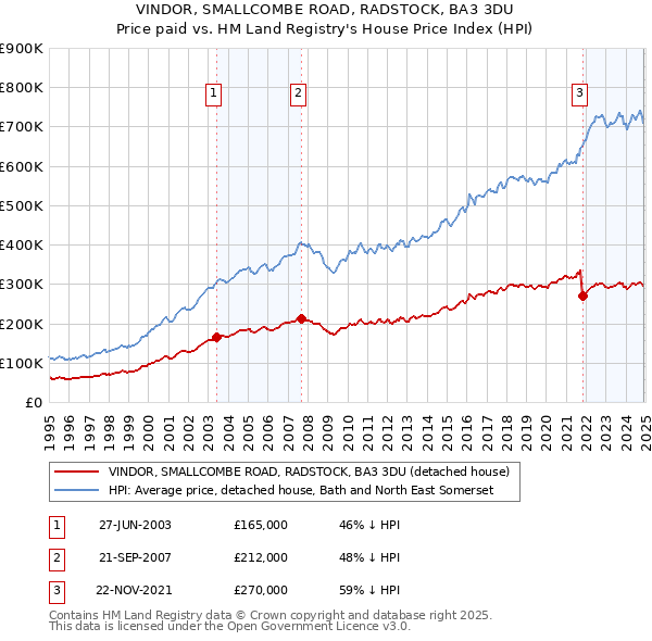 VINDOR, SMALLCOMBE ROAD, RADSTOCK, BA3 3DU: Price paid vs HM Land Registry's House Price Index