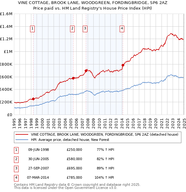 VINE COTTAGE, BROOK LANE, WOODGREEN, FORDINGBRIDGE, SP6 2AZ: Price paid vs HM Land Registry's House Price Index