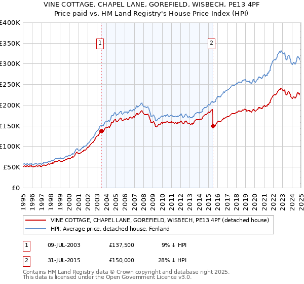 VINE COTTAGE, CHAPEL LANE, GOREFIELD, WISBECH, PE13 4PF: Price paid vs HM Land Registry's House Price Index