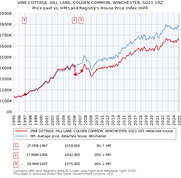 VINE COTTAGE, HILL LANE, COLDEN COMMON, WINCHESTER, SO21 1RZ: Price paid vs HM Land Registry's House Price Index