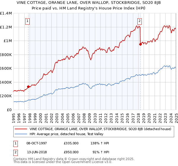 VINE COTTAGE, ORANGE LANE, OVER WALLOP, STOCKBRIDGE, SO20 8JB: Price paid vs HM Land Registry's House Price Index