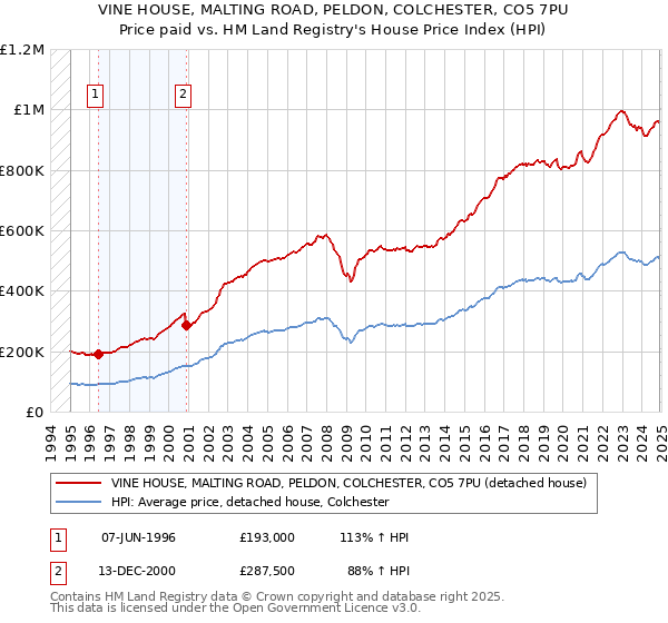 VINE HOUSE, MALTING ROAD, PELDON, COLCHESTER, CO5 7PU: Price paid vs HM Land Registry's House Price Index